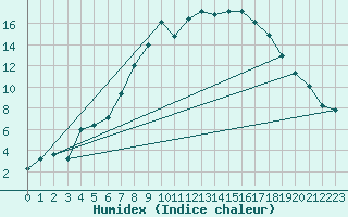 Courbe de l'humidex pour Sala