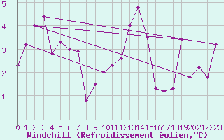 Courbe du refroidissement olien pour Metz-Nancy-Lorraine (57)