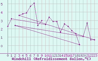 Courbe du refroidissement olien pour Straumsnes