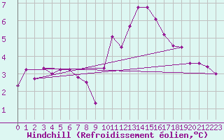 Courbe du refroidissement olien pour Saint-Germain-le-Guillaume (53)