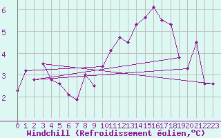 Courbe du refroidissement olien pour Anvers (Be)