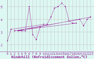 Courbe du refroidissement olien pour Albert-Bray (80)