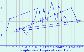 Courbe de tempratures pour Casement Aerodrome