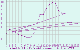 Courbe du refroidissement olien pour Sgur-le-Chteau (19)