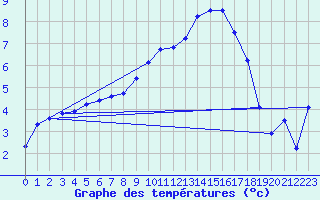 Courbe de tempratures pour Les Eplatures - La Chaux-de-Fonds (Sw)