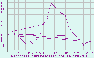 Courbe du refroidissement olien pour Embrun (05)