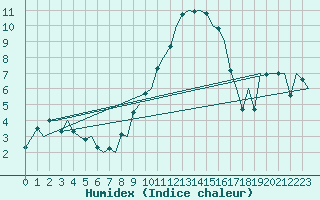 Courbe de l'humidex pour Zurich-Kloten