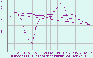 Courbe du refroidissement olien pour Xonrupt-Longemer (88)