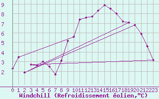 Courbe du refroidissement olien pour Werl