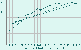 Courbe de l'humidex pour Stabio