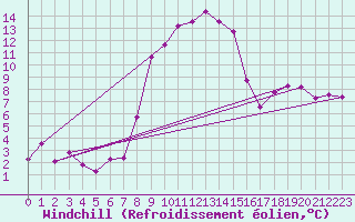 Courbe du refroidissement olien pour Les Eplatures - La Chaux-de-Fonds (Sw)