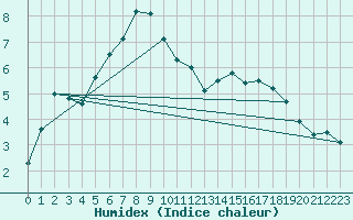 Courbe de l'humidex pour Metz-Nancy-Lorraine (57)