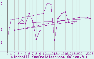 Courbe du refroidissement olien pour Variscourt (02)