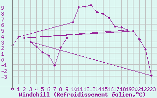 Courbe du refroidissement olien pour Temelin