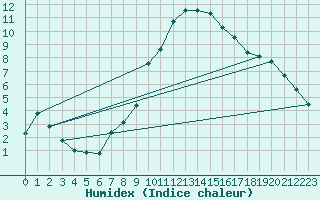 Courbe de l'humidex pour Osterfeld