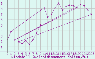 Courbe du refroidissement olien pour Chaumont (Sw)
