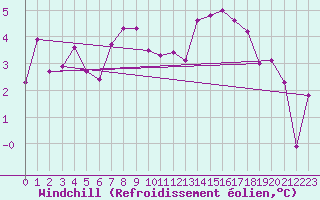 Courbe du refroidissement olien pour Malung A
