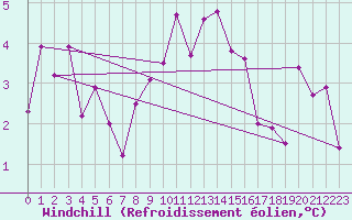 Courbe du refroidissement olien pour Norsjoe