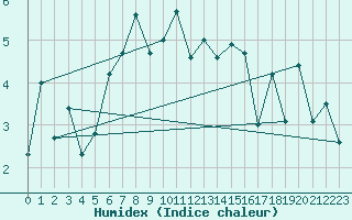 Courbe de l'humidex pour Guetsch