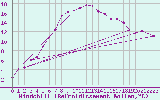 Courbe du refroidissement olien pour Adelsoe