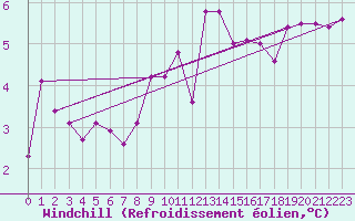 Courbe du refroidissement olien pour Torpup A