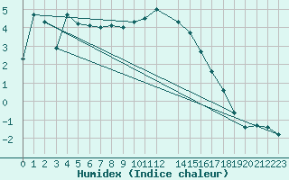 Courbe de l'humidex pour Binn