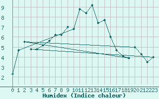 Courbe de l'humidex pour Chaumont (Sw)