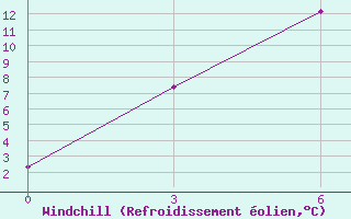Courbe du refroidissement olien pour Georgiyevka