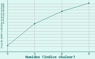 Courbe de l'humidex pour Karakul Lake