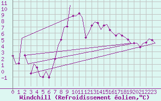 Courbe du refroidissement olien pour Fritzlar