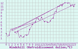 Courbe du refroidissement olien pour Leeming