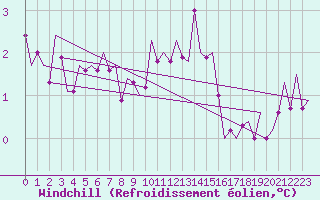 Courbe du refroidissement olien pour Buechel