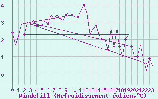 Courbe du refroidissement olien pour Oostende (Be)