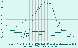 Courbe de l'humidex pour Gerona (Esp)