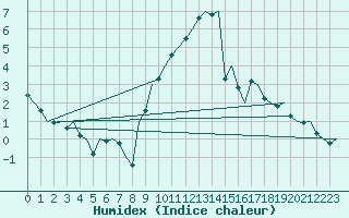 Courbe de l'humidex pour Bonn (All)