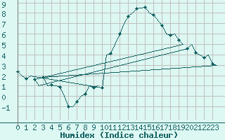 Courbe de l'humidex pour Schaffen (Be)