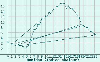 Courbe de l'humidex pour Burgos (Esp)