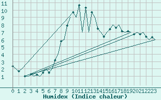 Courbe de l'humidex pour Wittering