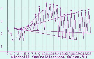 Courbe du refroidissement olien pour Wroclaw Ii