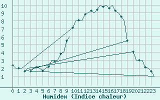 Courbe de l'humidex pour Molde / Aro