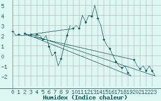 Courbe de l'humidex pour Frankfort (All)