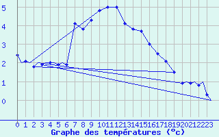 Courbe de tempratures pour Evenes