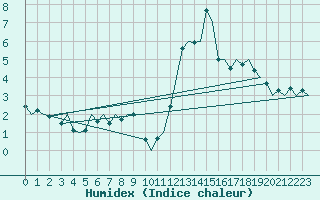 Courbe de l'humidex pour Leon / Virgen Del Camino