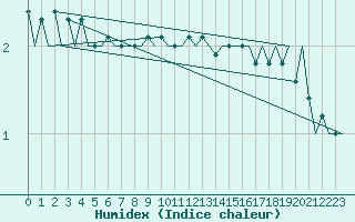 Courbe de l'humidex pour Utti