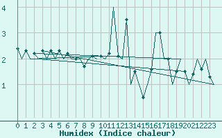 Courbe de l'humidex pour Landsberg