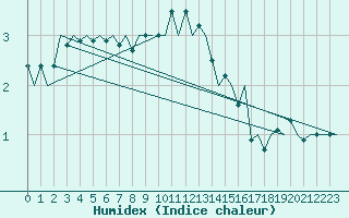 Courbe de l'humidex pour Haugesund / Karmoy