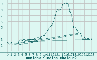 Courbe de l'humidex pour Burgos (Esp)