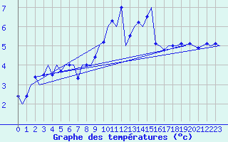 Courbe de tempratures pour Fassberg