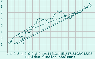Courbe de l'humidex pour Aberdeen (UK)
