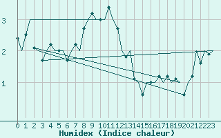 Courbe de l'humidex pour Schaffen (Be)